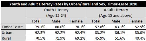 Table 33: Youth and Adult Literacy Rates by Urban/Rural and Sex, Timor-Leste 2010 (illiterates for all Tetum, Bahasa Indonesia, Portuguese and English Languages) Source: Education Monograph, Census