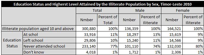 Table 34: Education Status and Highest Level Attained by the Illiterate Population in Timor-Leste, 2010 Source: Education Monograph, Census 2010 Although it is necessary to have further research on
