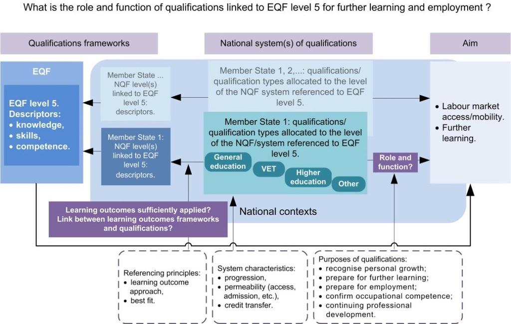 education and training; the qualifications/qualification types are described in terms of learning outcomes.