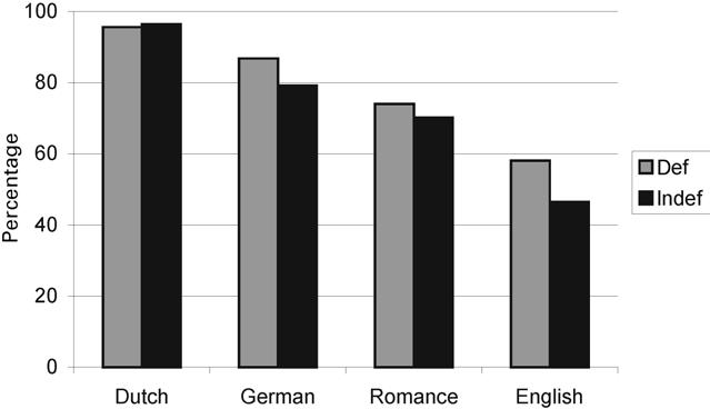 18 Transfer effects and grammatical gender systems difference.199, p.002) groups. The difference between the German and Romance groups was not significant (mean difference.109, p.