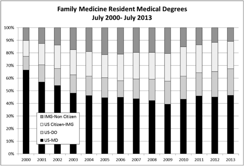 Figure 1: Composition of Family Medicine Residency Classes, by Medical School Degree yet known, estimating four to seven residents per first-year class would add only 72 126 new family medicine