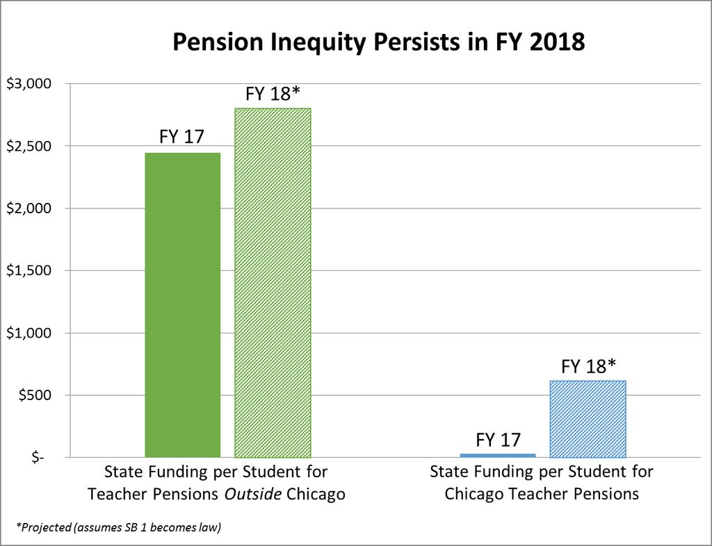State Contribution for Teacher Pensions CPS is the only school district in the State to fund its own pensions