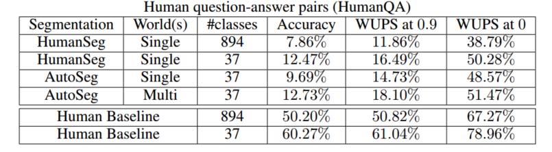 Quantitative Results Performance of the system with Human QA pairs (HumanQA) Human annotations exhibit more