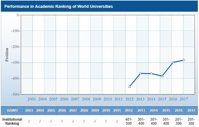 42 G.Mester More than 1200 universities are actually ranked by ARWU every year and the best 500 are published.