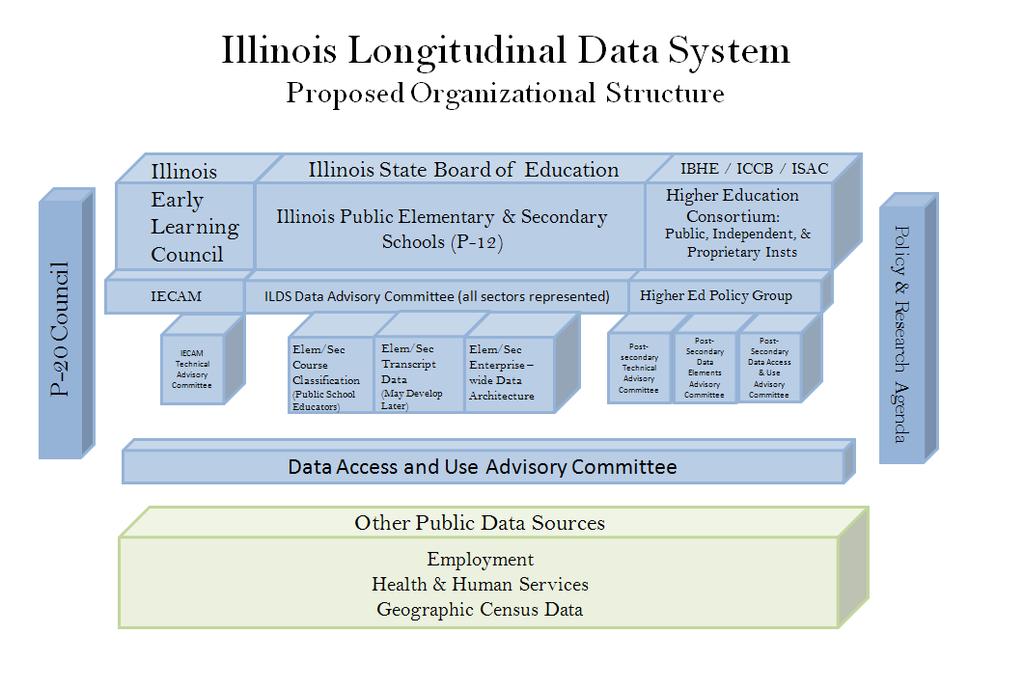 Illinois ILDS Legislation Public Act 096-0107 (SB1828) July 20, 2009 Effective Date June 30, 2013 Full Functionality Target Date Cross sector public P-12 education early childhood ed public and