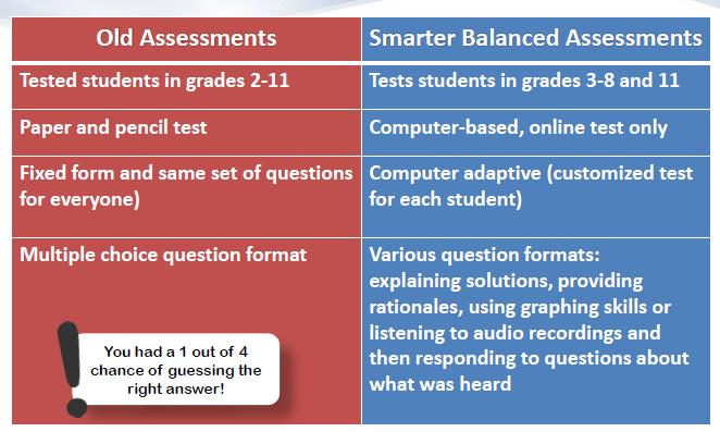 Smarter Balanced Assessments (SBA) What s Different About Them?