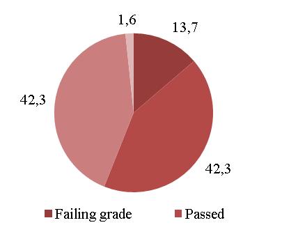 M. Isabel Prieto Barrio et al. / Procedia - Social and Behavioral Sciences 176 ( 2015 ) 458 465 461 Fig. 2 shows the results obtained by the students through final assessment.