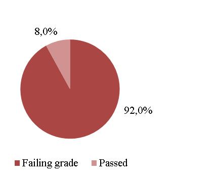 Next we show the results obtained by the students depending on their abilities, tested by their ease to pass the subjects from previous years indispensable for the comprehension of this subject. Fig.