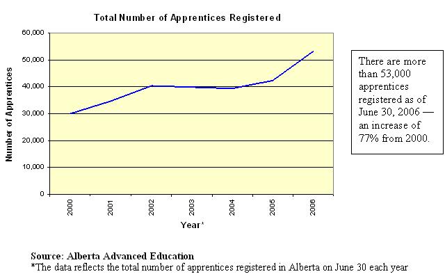 OVERVIEW OF THE ALBERTA APPRENTICESHIP SYSTEM PAGE 3 2.0 WHY THE ALBERTA APPRENTICESHIP SYSTEM?