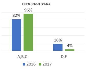 NOTABLE ACHIEVEMENT 85 percent of innovative District schools in the state s turnaround status improved by one letter grade, with 82 percent earning a C or higher 95 percent of innovative District
