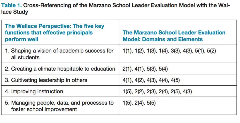 8 As with the twenty-one responsibilities from the Marzano et al. (2005) study, the Marzano School Leader Evaluation Model was cross-referenced with the findings of the Wallace study.