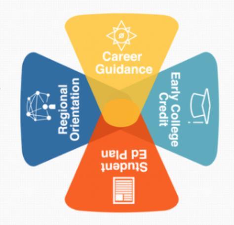 Career Pathways Developing