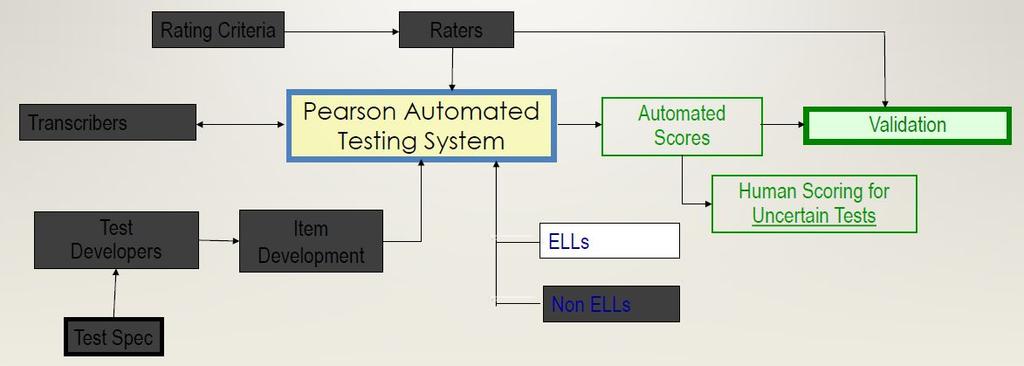 TELPAS Speaking Test Operational Scoring Uncertain Cases Scoring system may not be confident about certain tests Tests that include responses with the following characteristics: Technical issues