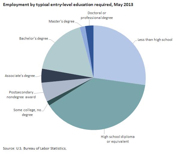 Nearly two-thirds of employment in occupations typically requiring high school or less for entry About 39 percent of employment was in occupations that typically required a high school diploma or the
