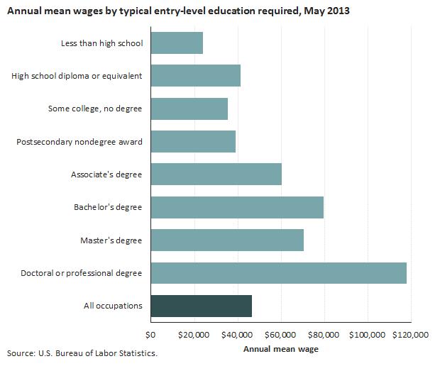 Mean wage of $79,590 for occupations that typically required a bachelor s degree for entry Average wages were generally higher for occupations that required more education.