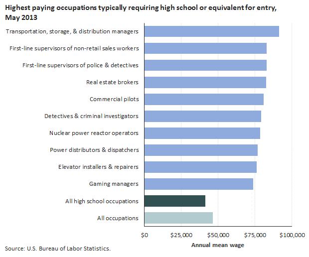 Highest paying occupations that don t typically require postsecondary education for entry The annual mean wage was $41,170 for all occupations typically requiring high school or the equivalent for