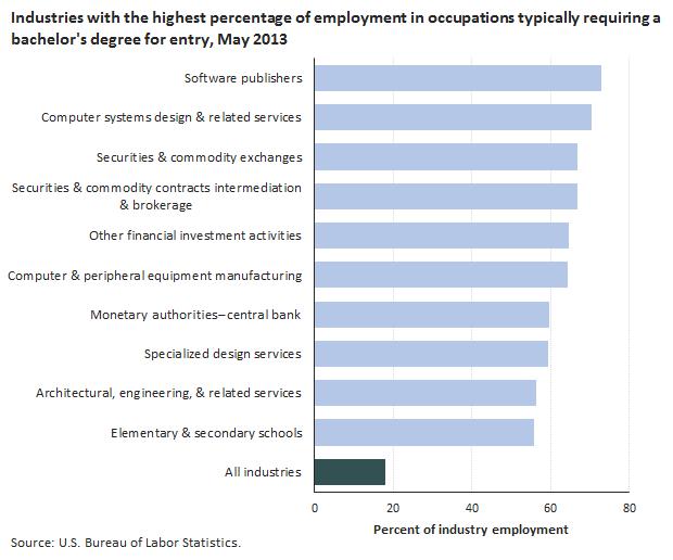 Most employment in software publishers was in occupations typically requiring a bachelor s degree Occupations that typically required a bachelor s degree for entry represented about 18 percent of all