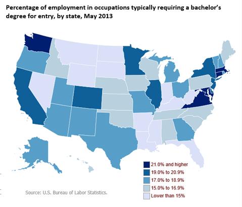 Where were occupations typically requiring a bachelor s degree for entry?