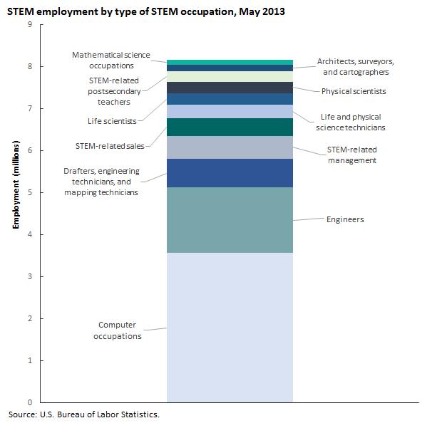 STEM occupations made up about 6 percent of employment There were nearly 8.2 million STEM (science, technology, engineering, and mathematics) jobs, making up about 6.2 percent of total U.S. employment. Computer occupations represented the largest subgroup of STEM occupations, making up about 44 percent of total STEM employment.