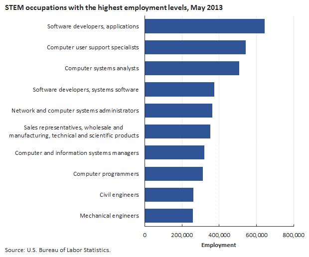 Applications software developers was the largest STEM occupation Seven of the 10 largest STEM occupations were computer related, including applications software developers, computer user support