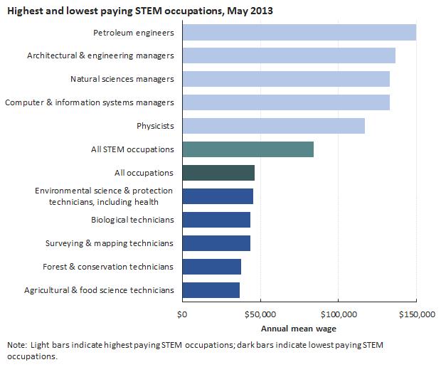 STEM occupations had a mean wage of $83,940 Most STEM occupations were high paying: the annual mean wage for STEM occupations was $83,940, compared with $46,440 for all occupations and $43,980 for