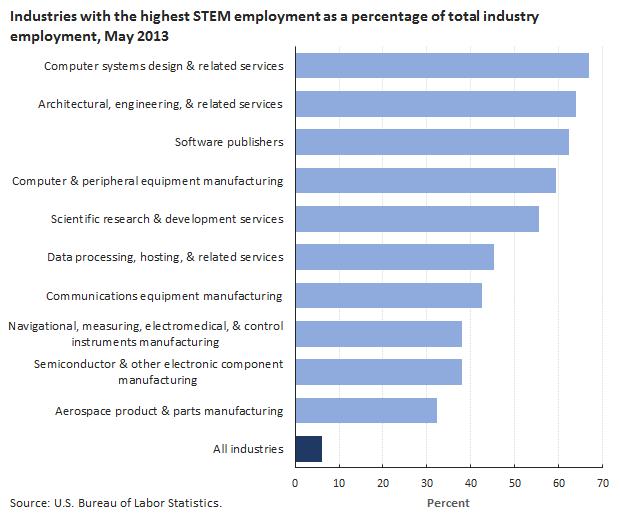 STEM occupations made up more than half of employment in some industries Some industries relied heavily on STEM workers, while other industries had very low concentrations of STEM occupations.