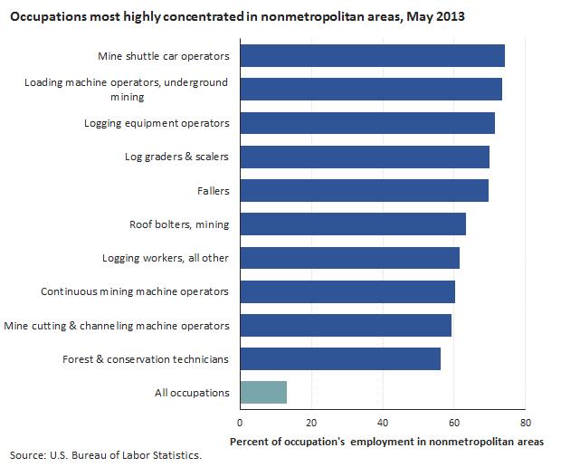 Mining and logging occupations were found primarily in nonmetropolitan areas About 13 percent of all nonfarm employment was found in nonmetropolitan areas, but nonmetropolitan areas accounted for the