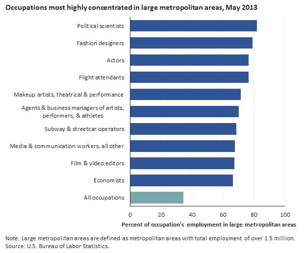 Most political scientists and fashion designers were in large metropolitan areas Fifteen metropolitan areas had employment of over 1.5 million each in May 2013.