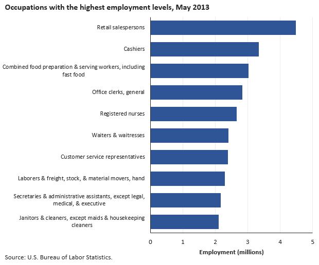Nationwide, nearly 8 million retail salespersons and cashiers Ten occupations accounted for more than 1 in every 5 jobs in May 2013.