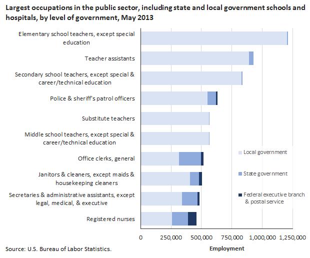 Elementary school teachers was the largest public sector occupation Local government made up about two-thirds of public sector employment.