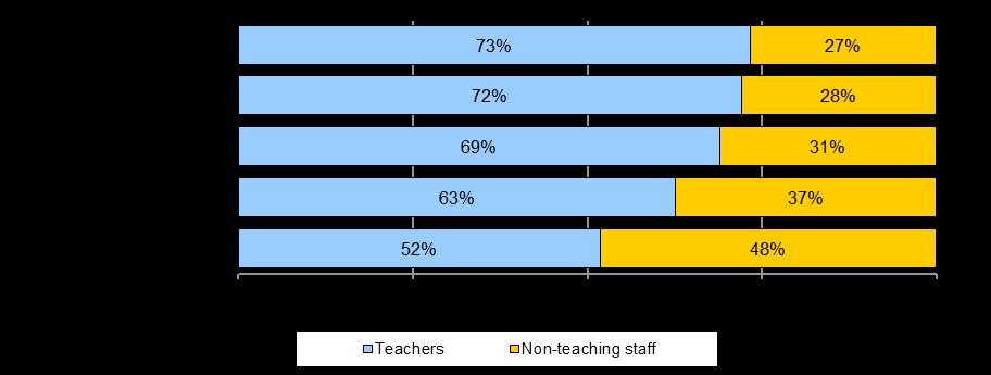 Table 42: s in teachers (FTE), by states and territories, 2012-2013 Teachers 2013 (HC) Teachers 2013 (FTE) from 2012 (FTE) since 1989 (FTE) ACT 1,272 1,132 26 253 New South Wales 19,255 16,524 400