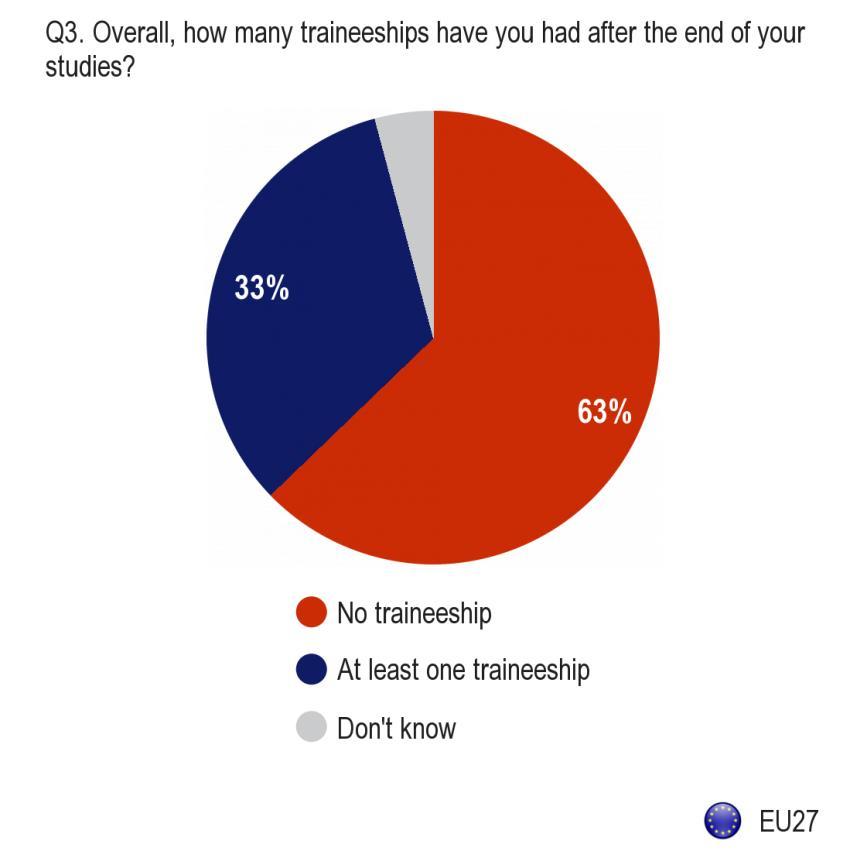 Around two thirds of EU citizens who have had at least one