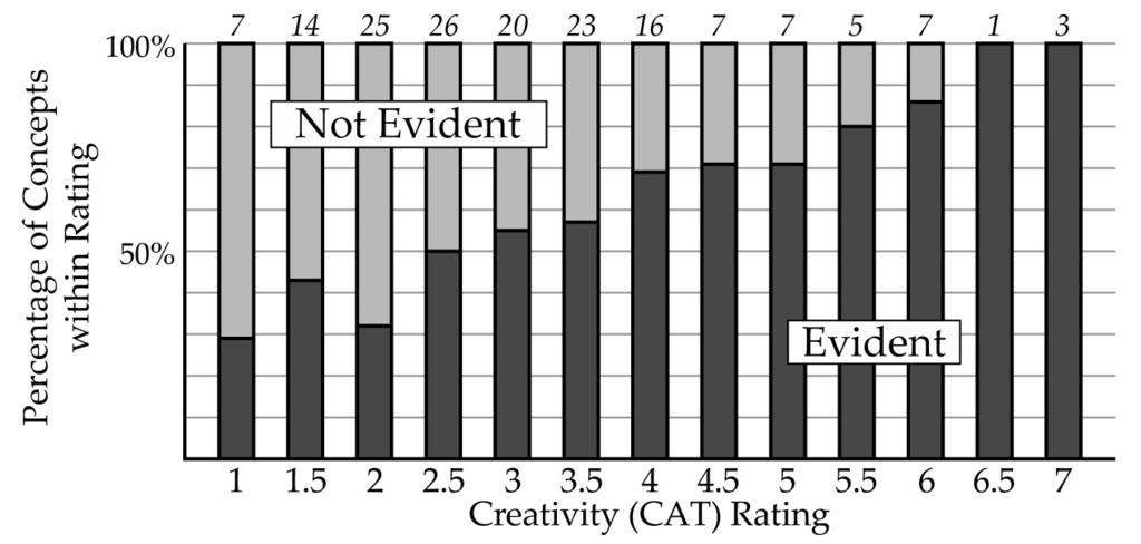 468 S. R. Daly et al. Fig. 6. Solar Panel Attachment Examples. Fig. 7. Creativity Rating as a Function of Evident Heuristic Use. level of creativity rating.