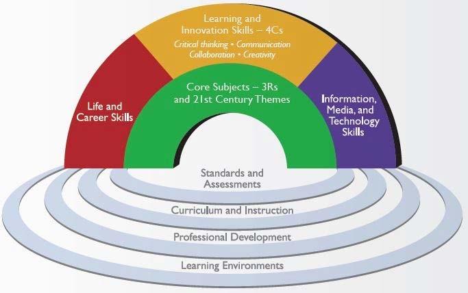 21st Century Student Outcomes and
