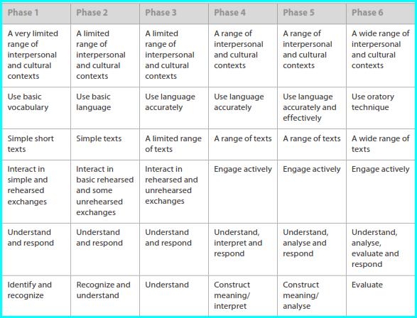 Nb. With Language B students are grouped according to their ability into one of 6 phases with phase 6 being an almost native speaker. Most children in the MYP tend to be in the earlier phases.