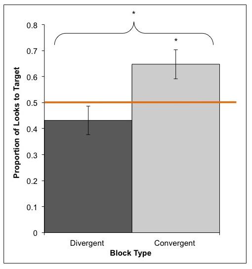 TODDLERS USE OF GRAMMATICAL AND SOCIAL CUES 24 Figure 4. Mean proportion of looks to the grammatically cued target in the test phase of the divergent and convergent blocks.