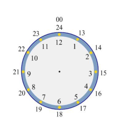 m. is used for times between 12 noon and midnight (afternoon / evening). 24-hour clock In 24 hour clock, the hours are written as numbers bet ween 00 and 24.