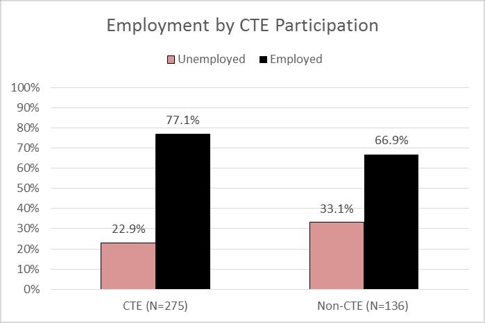 CTE Program Students Responses to the survey were separated and examined by CTE status. Of the 413 total Alumni Survey respondents, 275 were categorized as CTE alum.