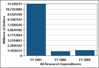 Research - Key Measures Federal and Private Research FY 2001 FY 2008 FY 2009 % Change FY 2001 to FY 2009 45. Federal and private research expenditures per FTE faculty $72,738 $1,780 $1,287-98.