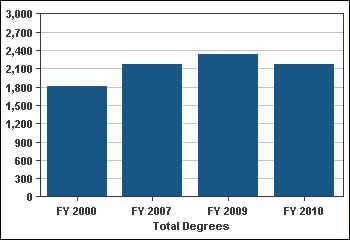 Degrees Awarded 11. Number of degrees awarded. FY 2000 FY 2009 % Change FY 2000 to Total Degrees* 1,817 2,335 2,167 19.3% White 1,215 1,289 1,088-10.5% African American 117 250 198 69.