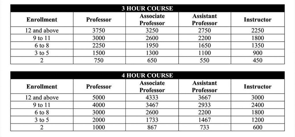 COMPENSATION TABLES FOR GRADUATE COURSES Compensation of Department Heads during the Summer Academic Department Heads, each summer session, will be eligible to receive administrative pay of $4,333