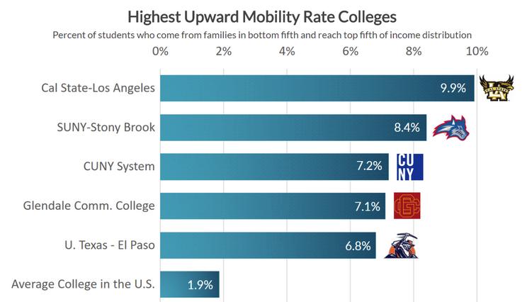 New York s Public Colleges: An Engine for Economic Mobility Earning a four-year college degree is now considered essential for achieving a middle-class lifestyle.