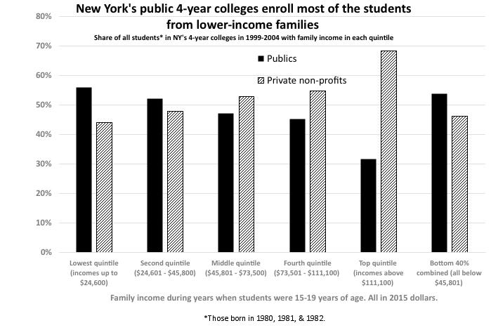 Among New York s private 4-year colleges, 45 percent of students come from families in the top quintile of family income more than from the bottom three quintiles (35 percent).