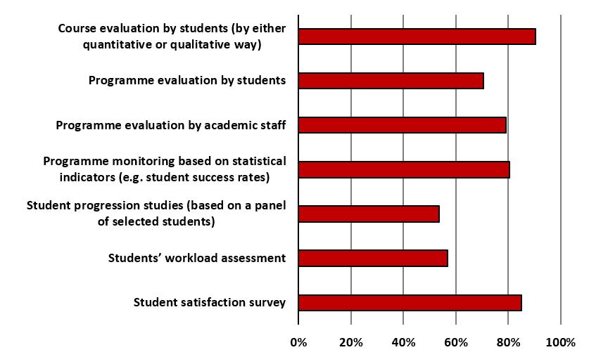 Variation in tools used for enhancement of T/L Course evaluation (90%) is the most commonly used tool followed by student satisfaction survey (85%).