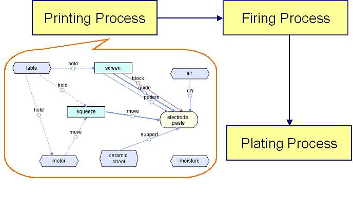 Figure 3. Function Analysis of LTCC process Using the Substance-Field Analysis, models of improved systems can be obtained.