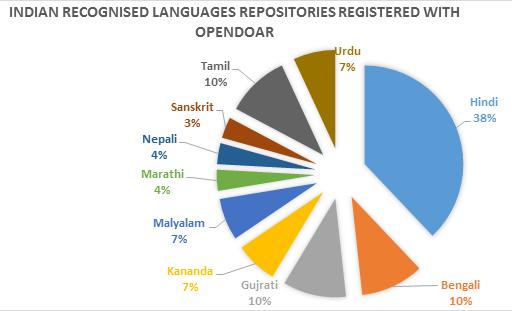 Fig 1 The present OA repositories operational in officially recognized Indic languages registered with international open DOAR are really too less, but still there is commendable job in Hindi