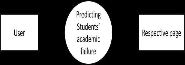 The tool is basically based on data mining concept and consists of classification algorithm that calculates the failure of students.