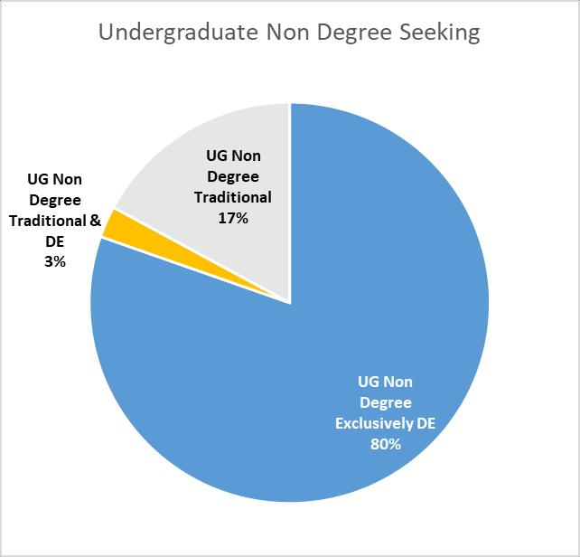 DE Enrollment by Degree-Seeking Status Figure 6. DE Enrollment by Degree-Seeking 74% of all NDUS students are Undergraduate Degree-Seeking students.