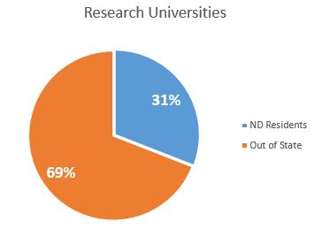 North Dakota Resident Students Enrolled Exclusively in DE Figure 12.
