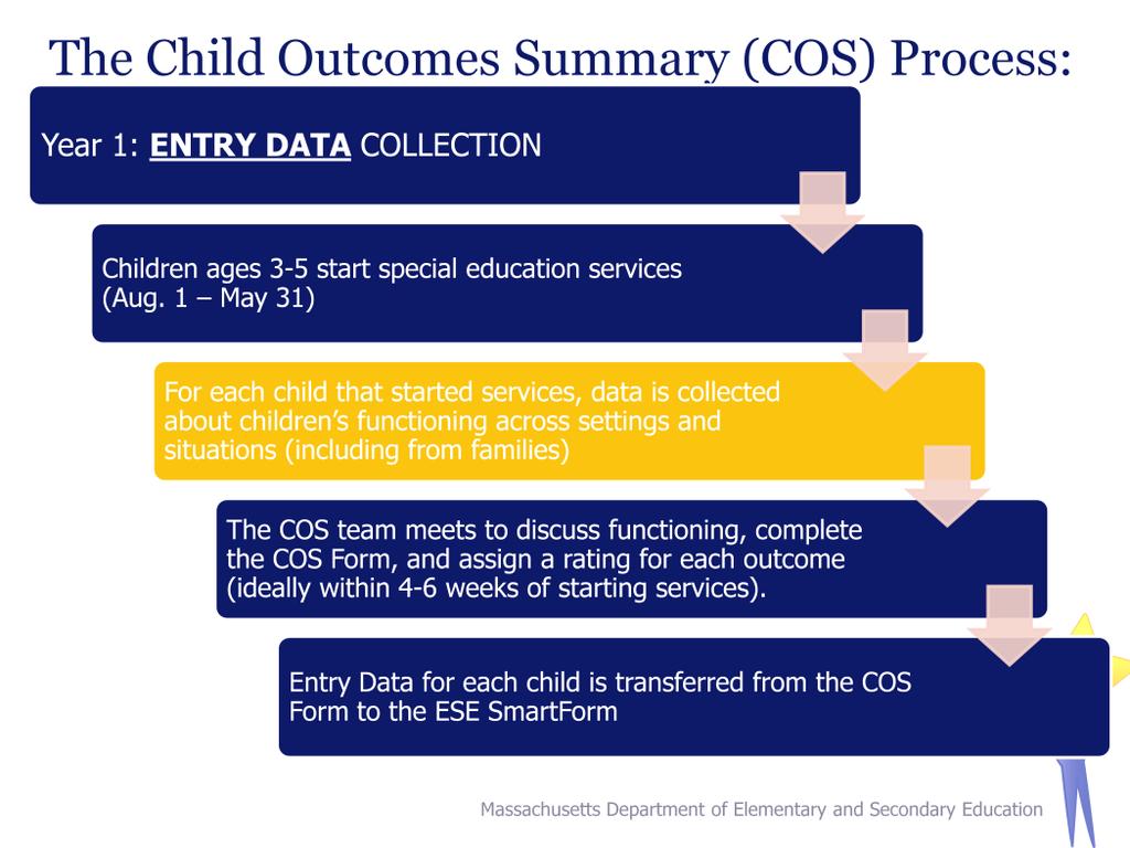 Let s revisit the flow chart detailing the COS process we looked at a moment ago.